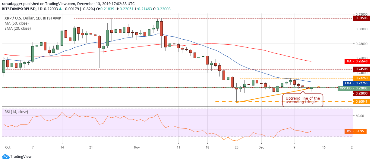 XRP USD每日K线走势图。资料来源：Tradingview