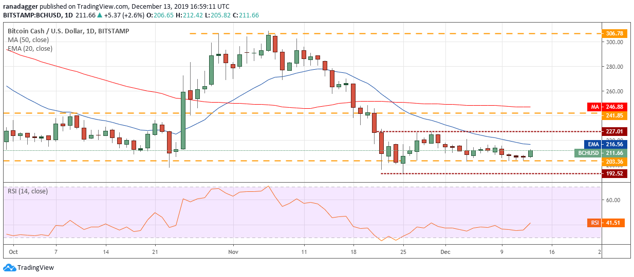 BCH USD每日K线走势图。资料来源：Tradingview