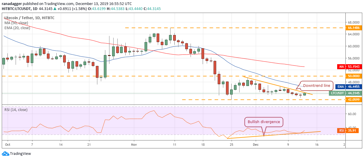 LTC USD每日K线走势图。资料来源：Tradingview