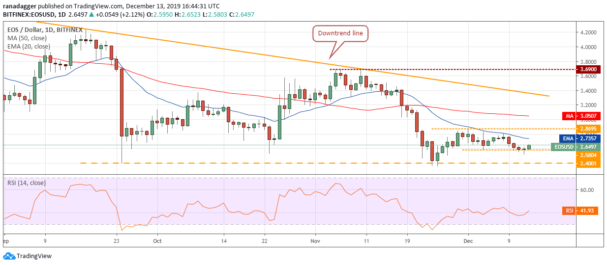 EOS USD日线图。资料来源：Tradingview