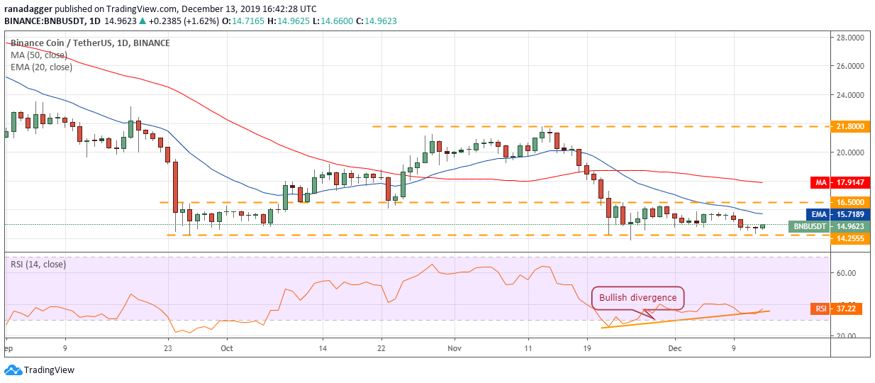 BNB USD每日K线走势图。资料来源：Tradingview