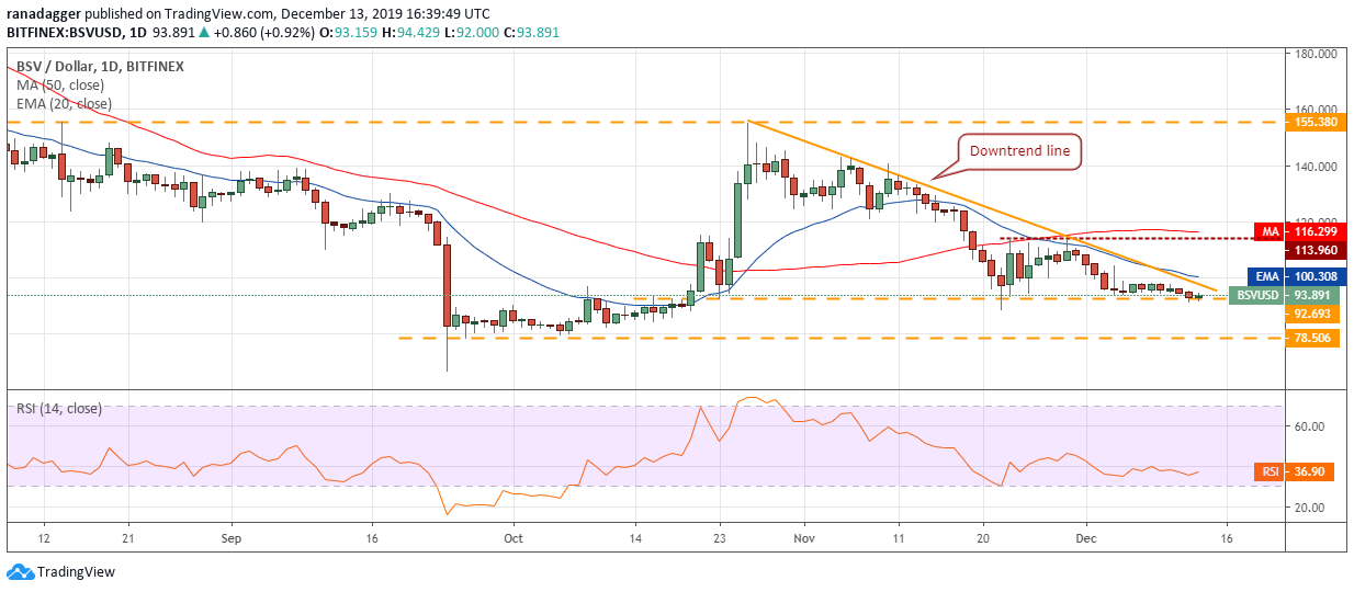 BSV USD每日K线走势图。资料来源：Tradingview