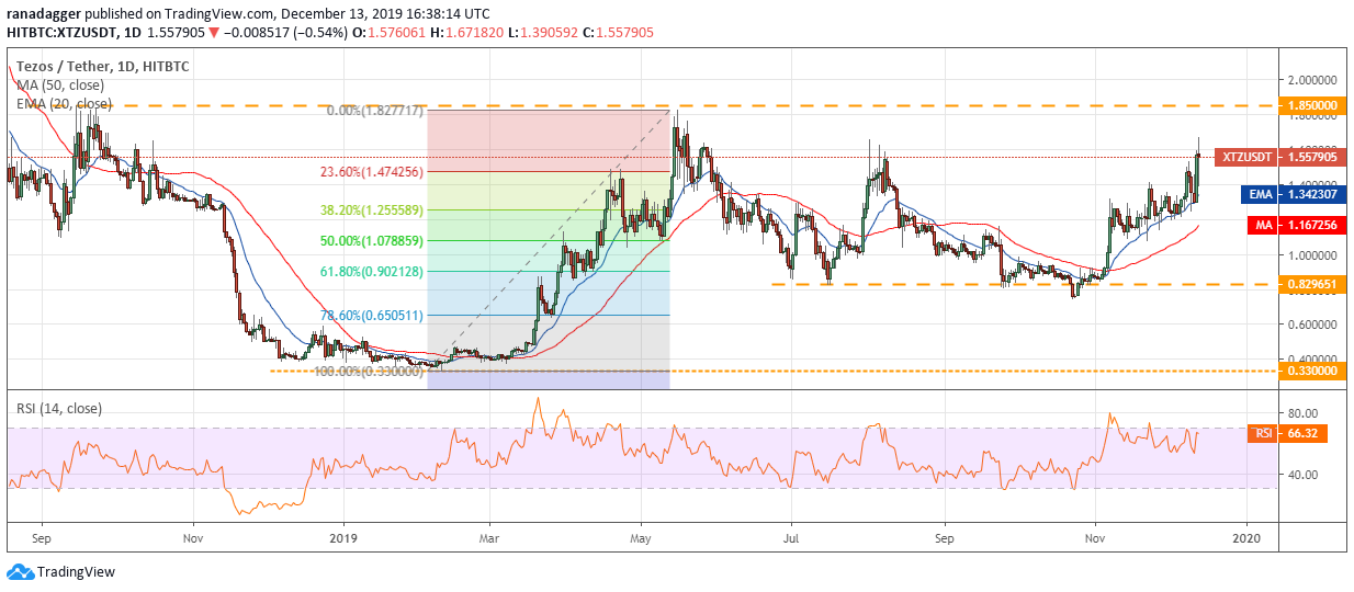 XTZ USD每日K线走势图。资料来源：Tradingview