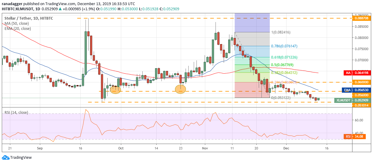 XLM USD每日K线走势图。资料来源：Tradingview