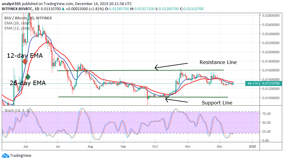 BSVBTC-日线图