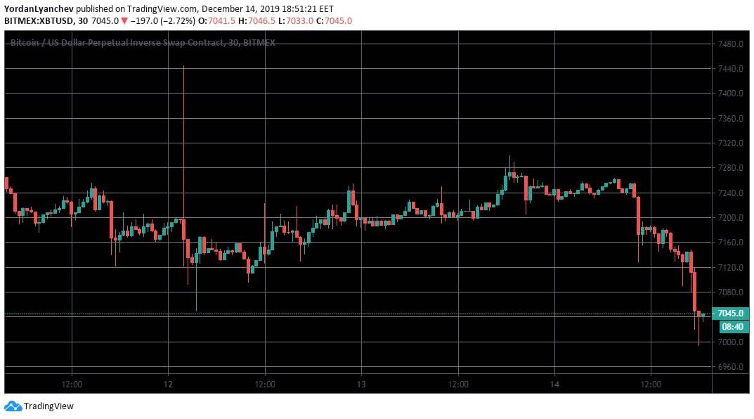 BTCUSD。 BitMEX30。资料来源：TradingView