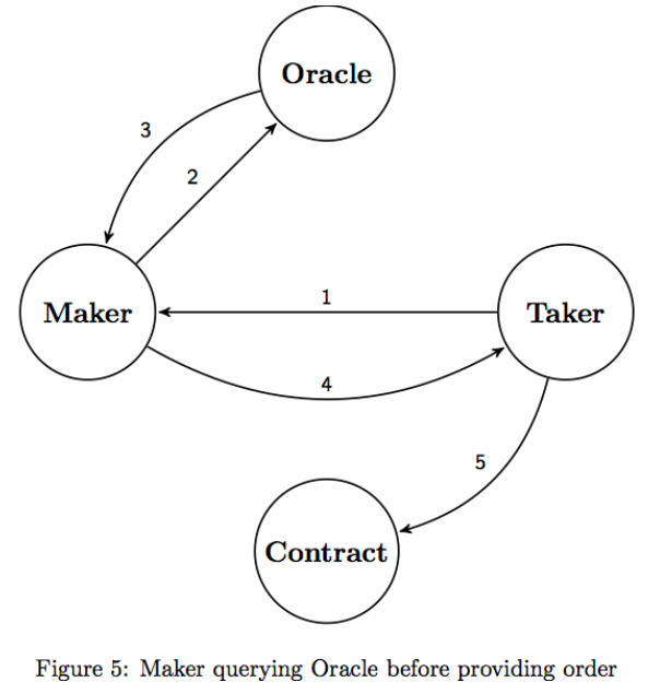 Maker在提供订单之前查询oracle