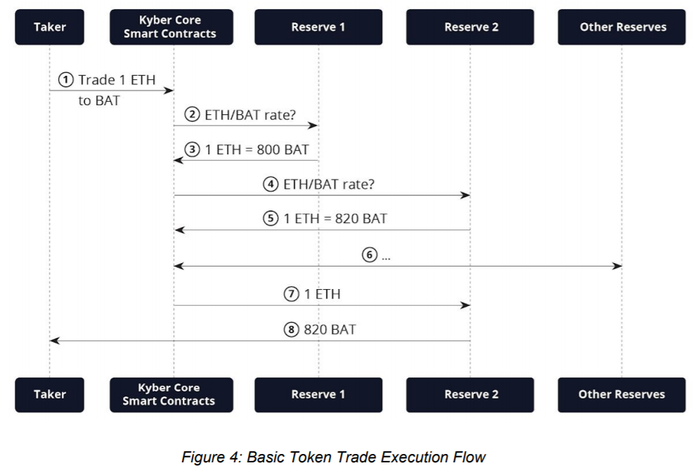 Kyber Network：基本代币交易执行流程