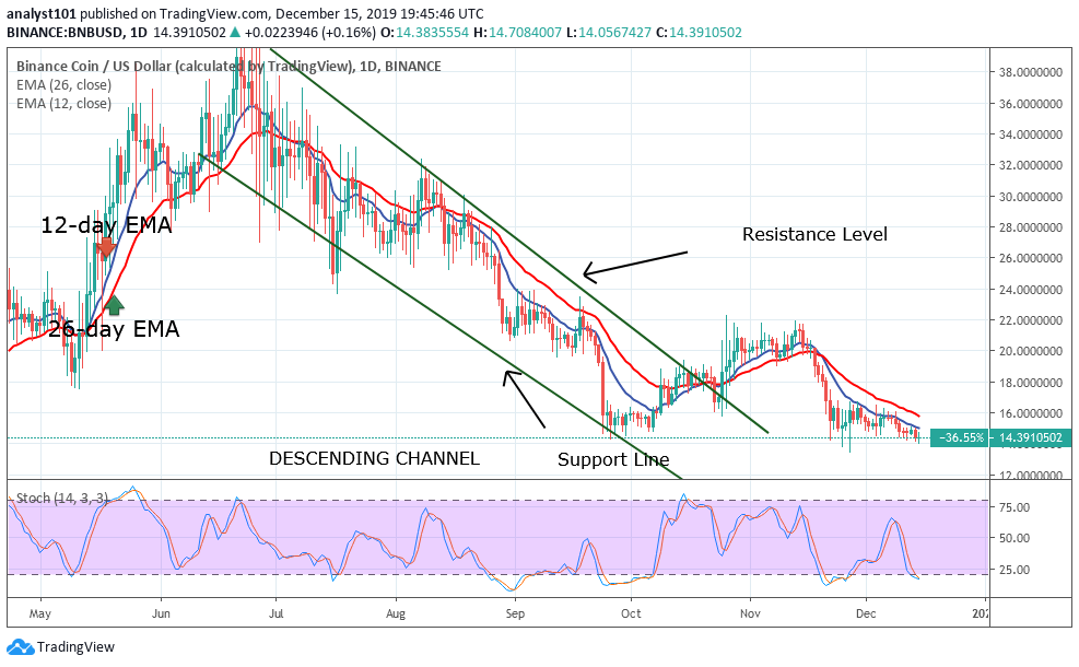 BNB / USD-每日K线走势图