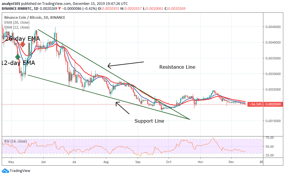 BNB / BTC-每日K线走势图