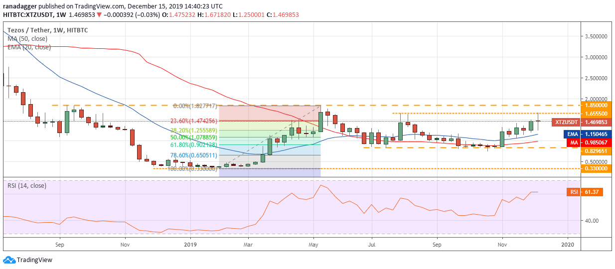 XTZ / USD每周K线走势图