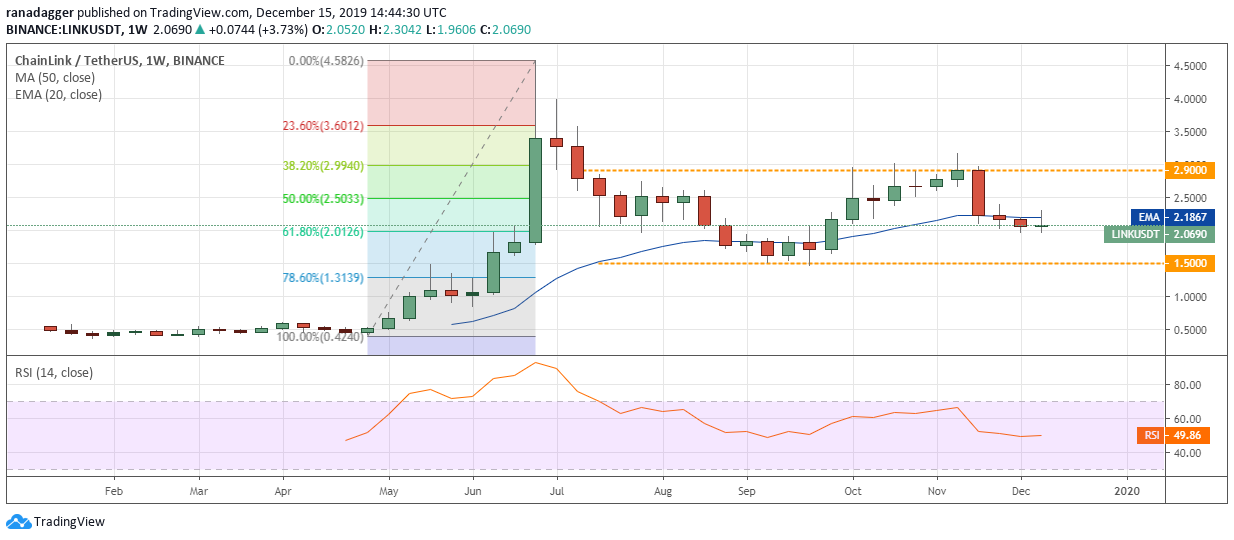 LINK / USD每周K线走势图