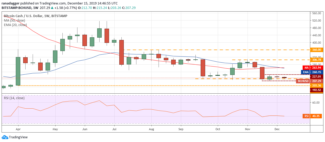 BCH / USD每周K线走势图