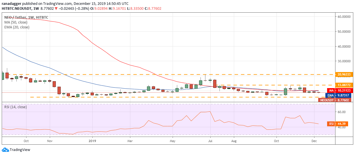 NEO / USD每周K线走势图