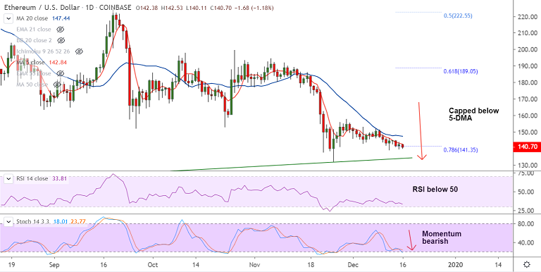 加密货币技术人员： Spinning Top未能阻止ETH / USD的空头，有望在133.50测试趋势线插图