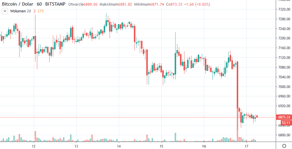 交易观点的BTCUSD 17-12-2019落在加密货币市场上