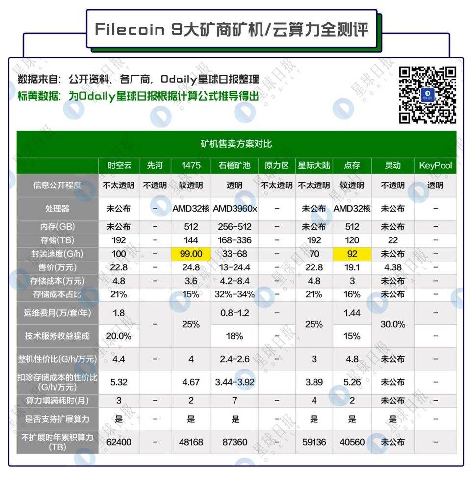 filecoin 矿商全测验评定：尝试网算力前线厂家谁更靠谱？