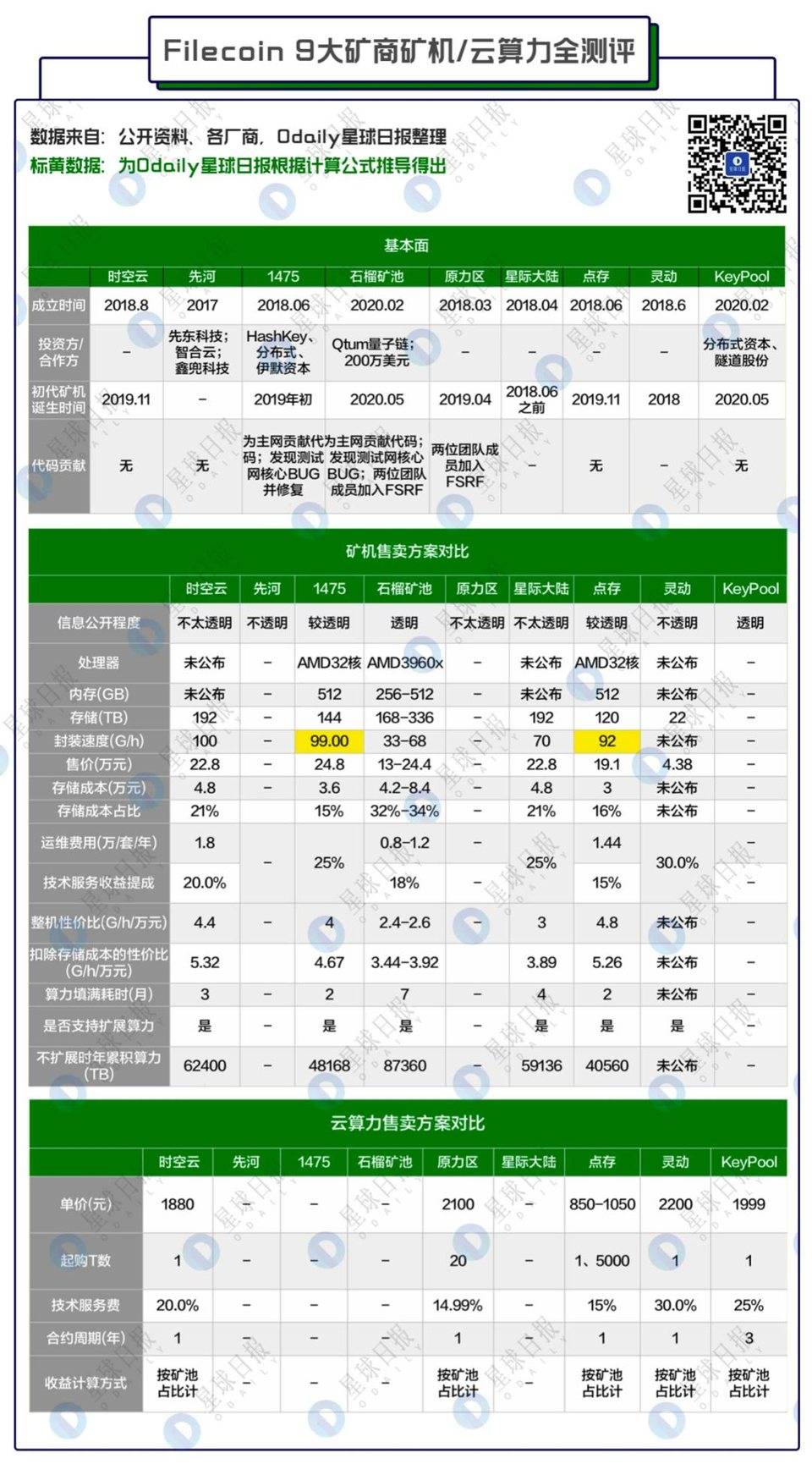 filecoin 矿商全测验评定：尝试网算力前线厂家谁更靠谱？