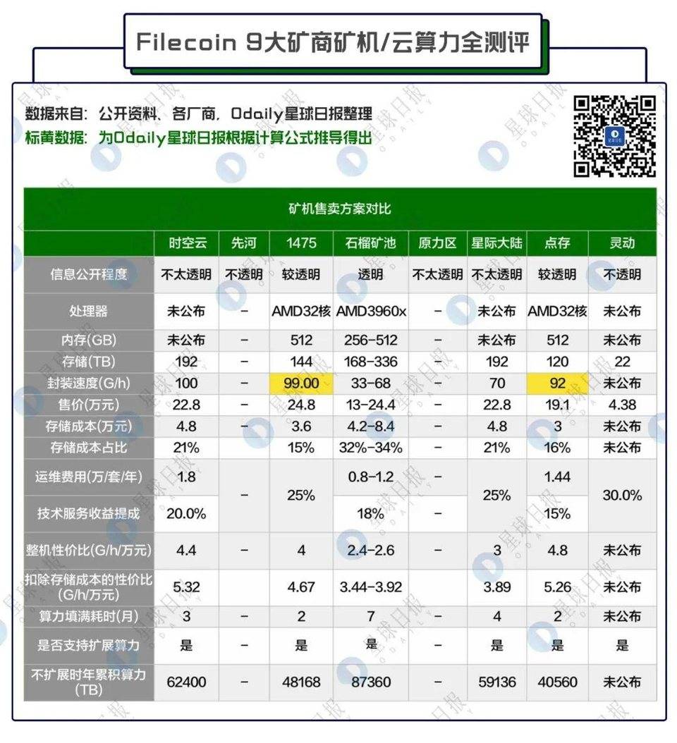 filecoin 矿商全测验评定：尝试网算力前线厂家谁更靠谱？