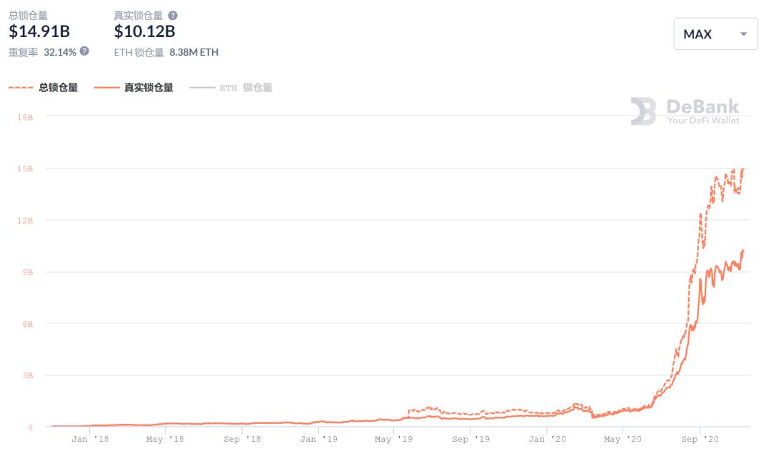 DeFi 发展到了哪个阶段？为什么有人觉得它的瓶颈