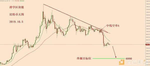 比特币震荡下行即将结束，新的下跌随时随地可以开启