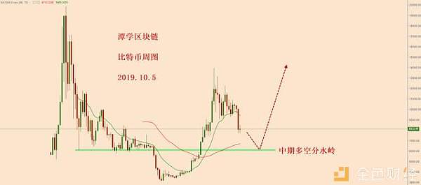 比特币震荡下行即将结束，新的下跌随时随地可以开启