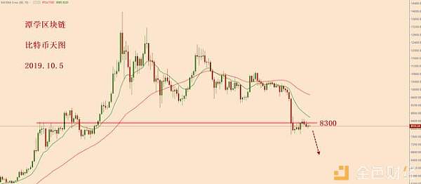 比特币震荡下行即将结束，新的下跌随时随地可以开启