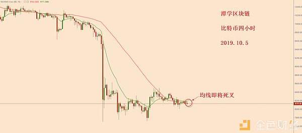 比特币震荡下行即将结束，新的下跌随时随地可以开启