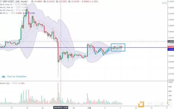 瑞波领涨主流币，行情要反转了吗？配图(3)