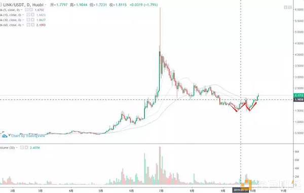 瑞波领涨主流币，行情要反转了吗？配图(7)