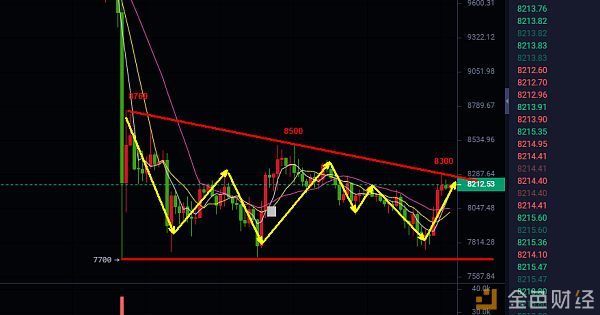 BTC7700再次受阻，阻力有多大，后市破位时的力度就有多大！配图(1)