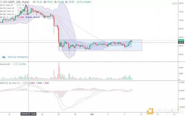 “增发usdt”带来的虚假繁荣还能持续多久？10月8日行情分析配图(4)