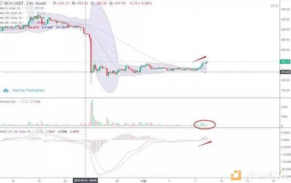 “增发usdt”带来的虚假繁荣还能持续多久？10月8日行情分析配图(5)