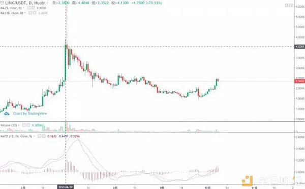 “增发usdt”带来的虚假繁荣还能持续多久？10月8日行情分析配图(7)