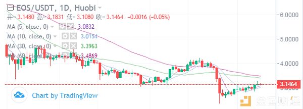 冷风视角：BTC 寻底还是筑底？主流、山寨有无行情？ 2019.10.9配图(3)