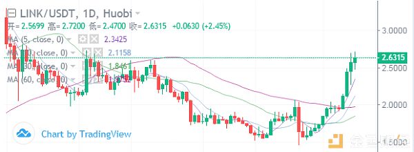 冷风视角：BTC 寻底还是筑底？主流、山寨有无行情？ 2019.10.9配图(7)