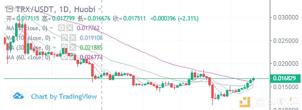 冷风视角：BTC 寻底还是筑底？主流、山寨有无行情？ 2019.10.9配图(6)