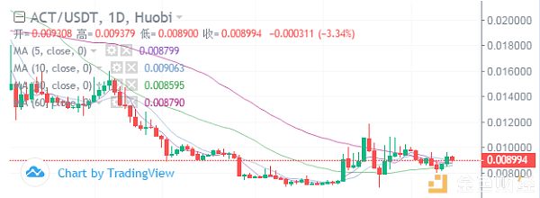 冷风视角：BTC 寻底还是筑底？主流、山寨有无行情？ 2019.10.9配图(8)