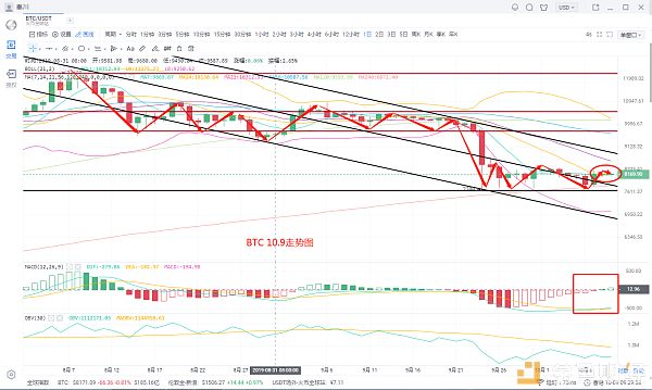秦川说币10月9日行情分析 比特币冲高失败 重回震荡 后市应对配图(1)