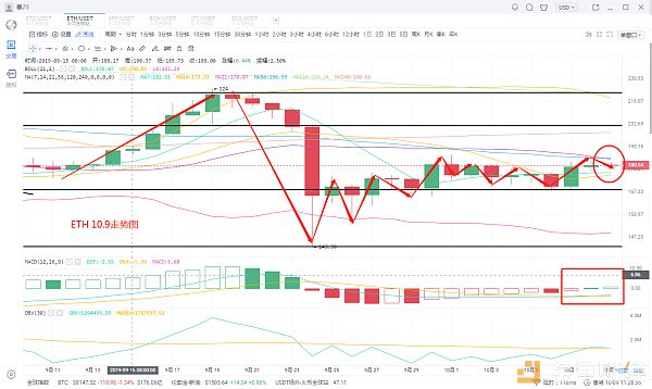 秦川说币10月9日行情分析 比特币冲高失败 重回震荡 后市应对配图(2)
