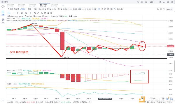 秦川说币10月9日行情分析 比特币冲高失败 重回震荡 后市应对配图(5)
