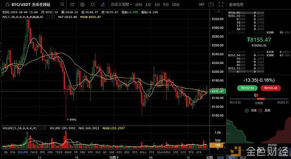 2019-10-09主流币种行情分析：震荡行情中如何找机会？配图(2)