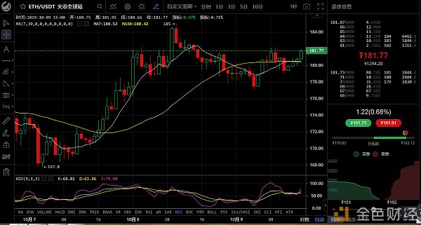 2019-10-09主流币种行情分析：震荡行情中如何找机会？配图(3)