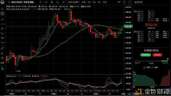 2019-10-09主流币种行情分析：震荡行情中如何找机会？配图(4)
