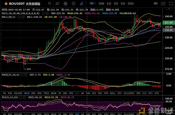 2019-10-10趋势远比进场点位重要，今天晚上的行情比较重要，影响的是未来一周或者几周的操作思路。配图(4)