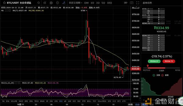 2019-10-11主流币种晚间行情分析：比特币中午插针现主力意图配图(2)