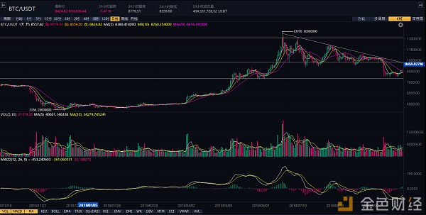 一周币评（10月7日-11日）：BTC ETH EOS BNB LTC趋势解析 | 五六智库配图(1)