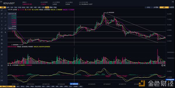 一周币评（10月7日-11日）：BTC ETH EOS BNB LTC趋势解析 | 五六智库配图(3)