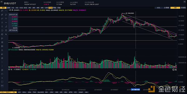 一周币评（10月7日-11日）：BTC ETH EOS BNB LTC趋势解析 | 五六智库配图(4)