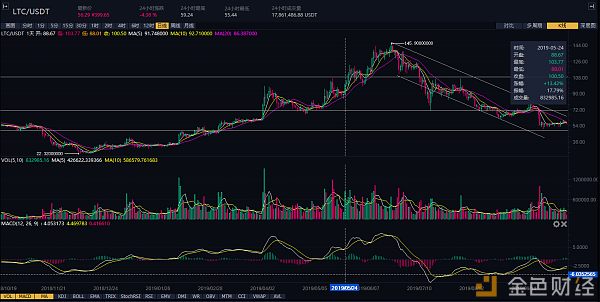 一周币评（10月7日-11日）：BTC ETH EOS BNB LTC趋势解析 | 五六智库配图(5)